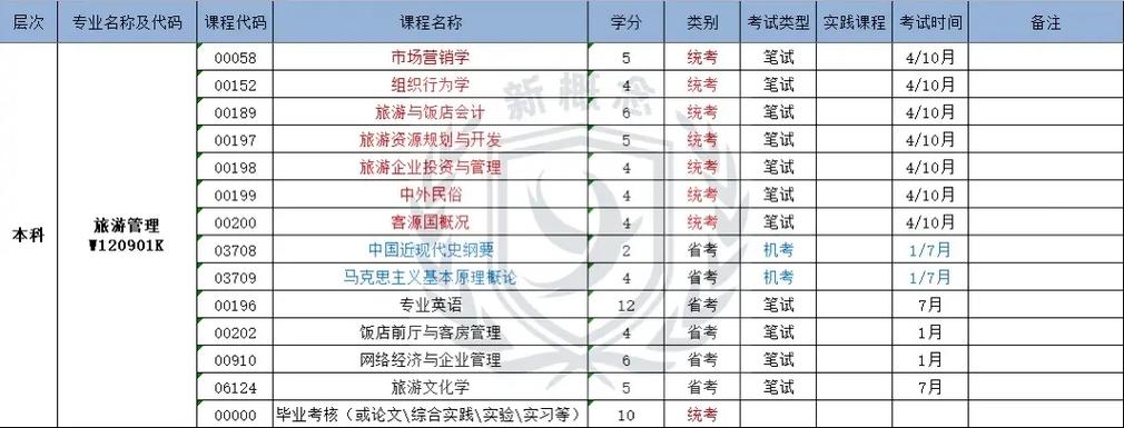 旅游管理专业世界排名