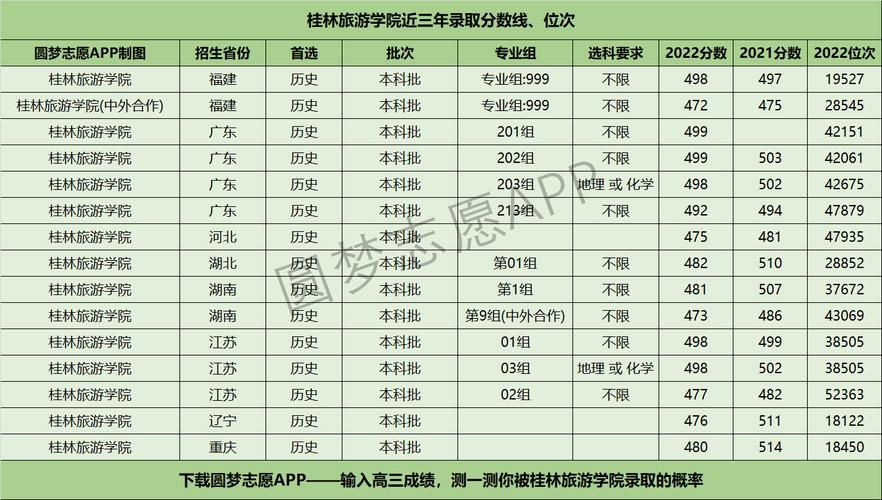 桂林旅游学院专业录取分数线