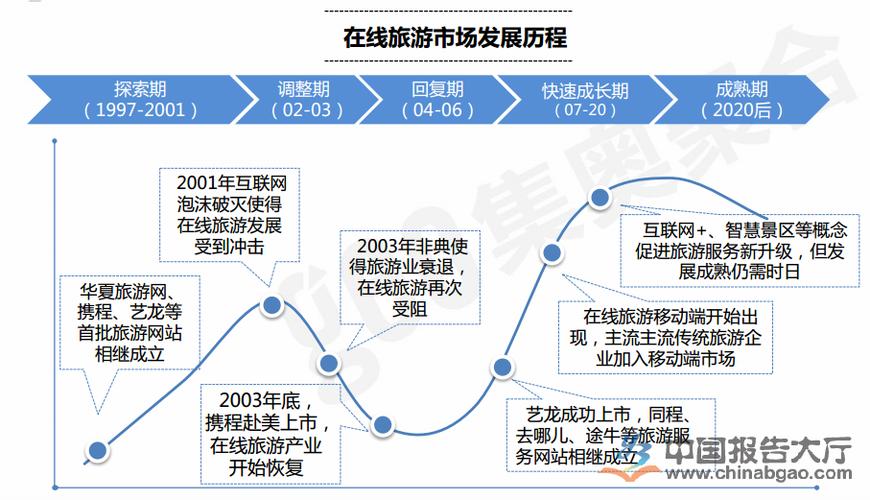 旅游电商发展趋势图表