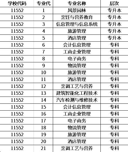 四川旅游学院理科专业好不好